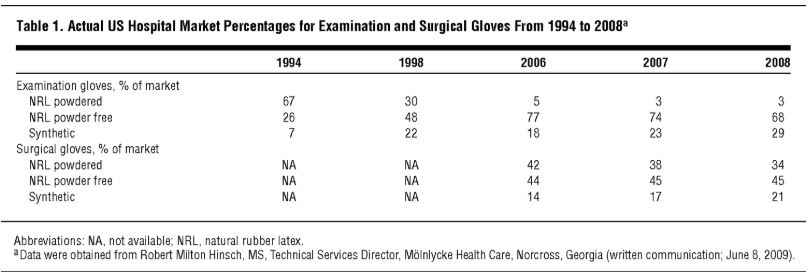 Huidige marktpercentages voor onderzoekshandschoenen en operatiehandschoenen voor ziekenhuizen in de VS